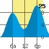 Point Riou tide chart for Sunday, August 25, 2024