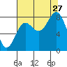 Point Riou tide chart for Tuesday, August 27, 2024