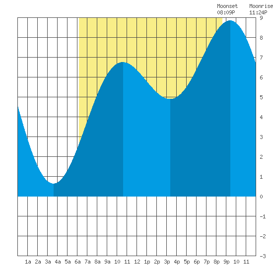 Point Riou tide chart for Wednesday, August 28, 2024
