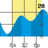 Point Riou tide chart for Wednesday, August 28, 2024