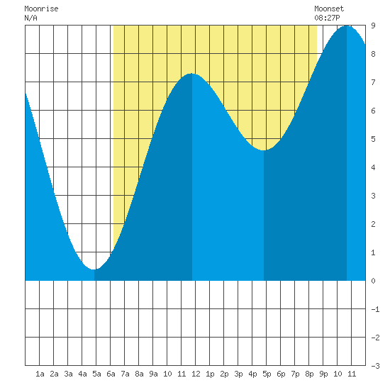 Point Riou tide chart for Thursday, August 29, 2024