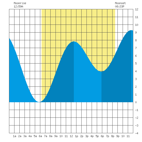 Point Riou tide chart for Friday, August 30, 2024