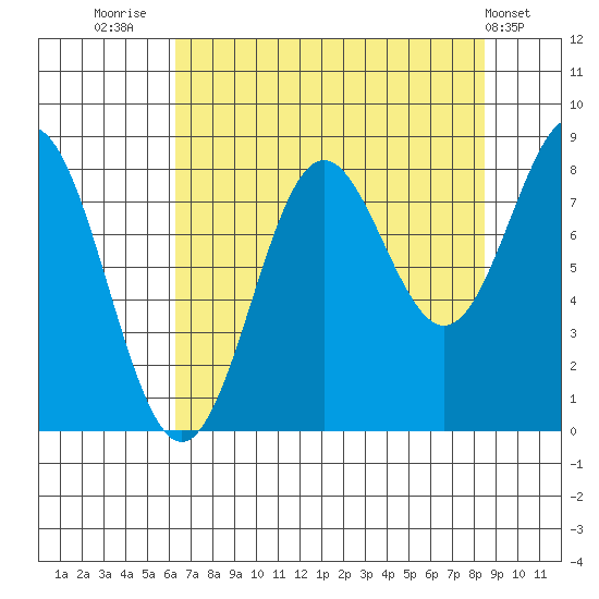 Point Riou tide chart for Saturday, August 31, 2024