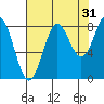 Point Riou tide chart for Saturday, August 31, 2024