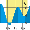 Point Riou tide chart for Saturday, August 3, 2024