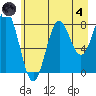 Point Riou tide chart for Sunday, August 4, 2024
