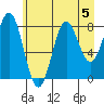 Point Riou tide chart for Monday, August 5, 2024