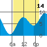 Point Riou tide chart for Saturday, September 14, 2024
