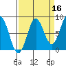 Point Riou tide chart for Monday, September 16, 2024
