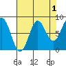 Point Riou tide chart for Sunday, September 1, 2024