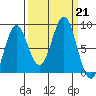 Point Riou tide chart for Saturday, September 21, 2024