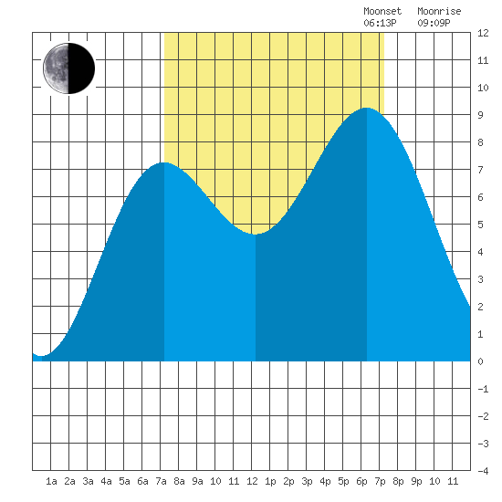 Point Riou tide chart for Tuesday, September 24, 2024