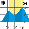 Point Riou tide chart for Tuesday, September 24, 2024