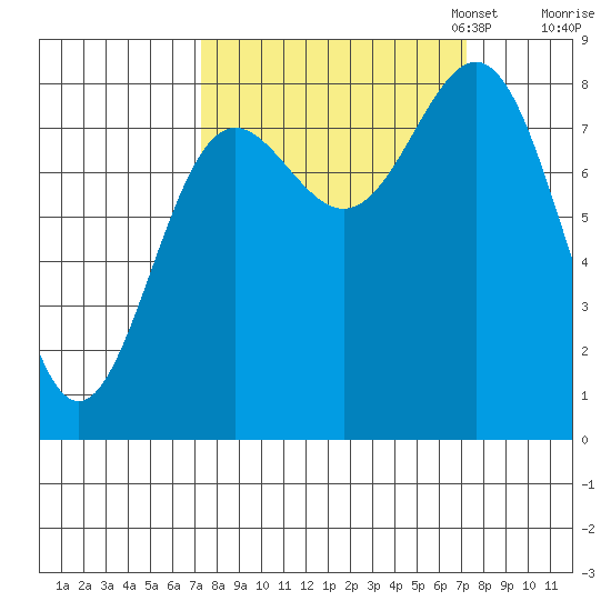 Point Riou tide chart for Wednesday, September 25, 2024