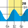 Point Riou tide chart for Saturday, September 28, 2024