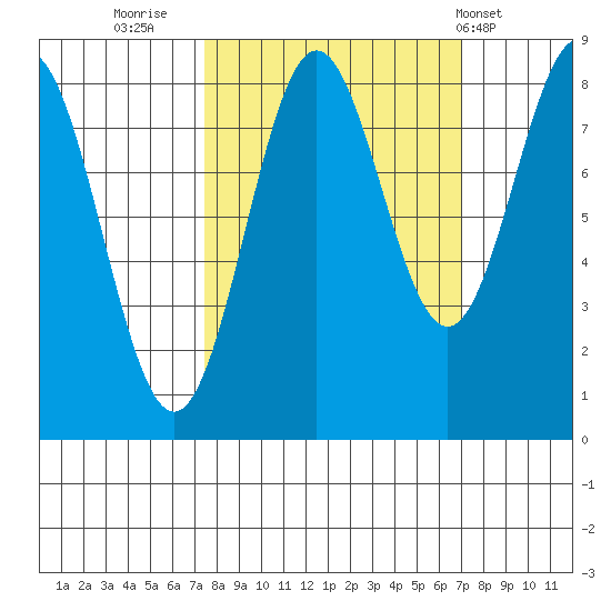 Point Riou tide chart for Sunday, September 29, 2024