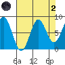 Point Riou tide chart for Monday, September 2, 2024