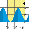 Point Riou tide chart for Wednesday, September 4, 2024