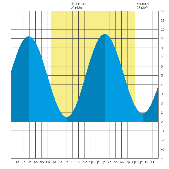 Point Riou tide chart for Thursday, September 5, 2024