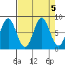 Point Riou tide chart for Thursday, September 5, 2024