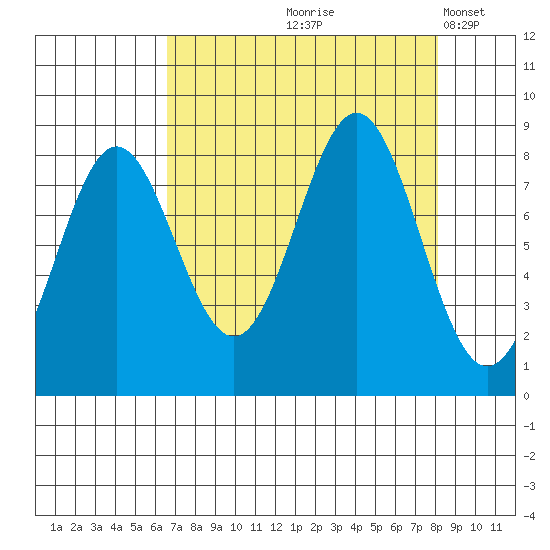 Point Riou tide chart for Saturday, September 7, 2024