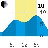 Point Riou tide chart for Thursday, October 10, 2024