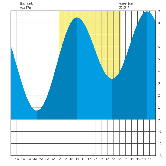 Point Riou tide chart for Sunday, October 13, 2024