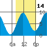 Point Riou tide chart for Monday, October 14, 2024