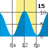 Point Riou tide chart for Tuesday, October 15, 2024