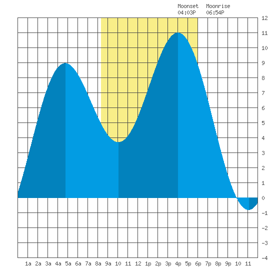 Point Riou tide chart for Monday, October 21, 2024