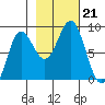 Point Riou tide chart for Monday, October 21, 2024