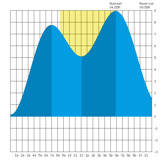 Point Riou tide chart for Wednesday, October 23, 2024