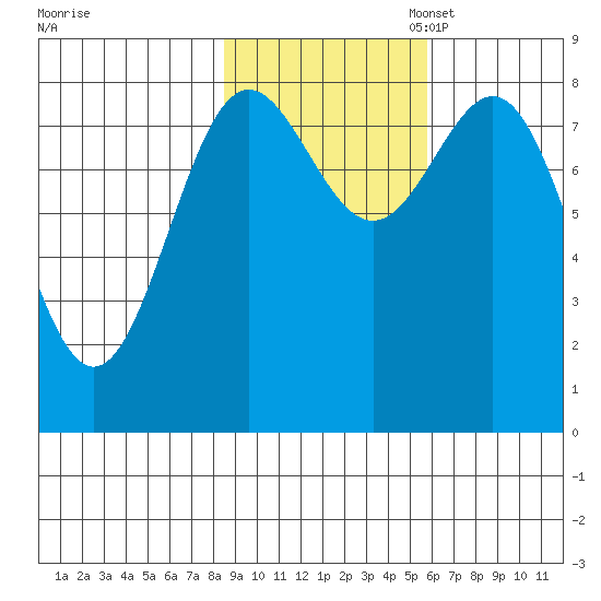 Point Riou tide chart for Friday, October 25, 2024