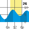 Point Riou tide chart for Saturday, October 26, 2024