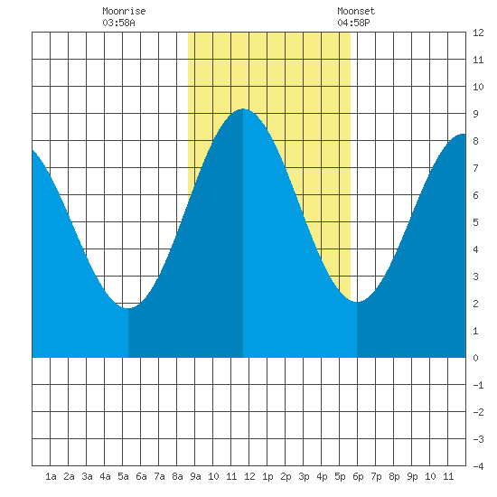 Point Riou tide chart for Monday, October 28, 2024