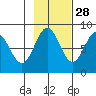 Point Riou tide chart for Monday, October 28, 2024