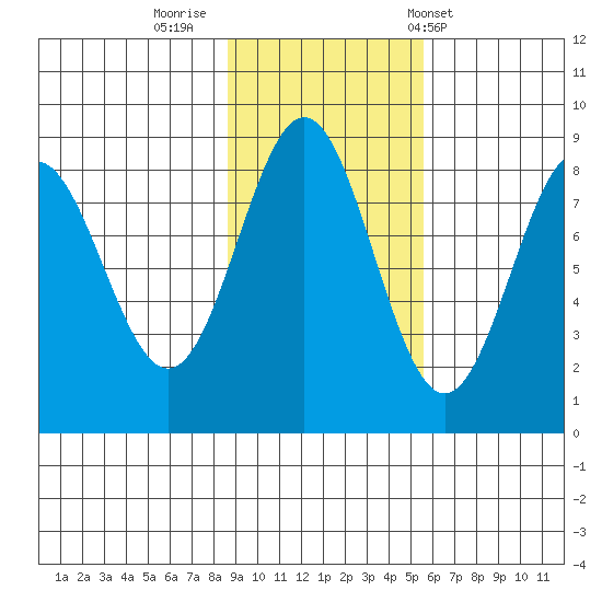 Point Riou tide chart for Tuesday, October 29, 2024