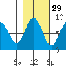 Point Riou tide chart for Tuesday, October 29, 2024