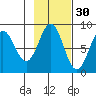 Point Riou tide chart for Wednesday, October 30, 2024