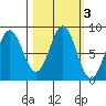 Point Riou tide chart for Thursday, October 3, 2024