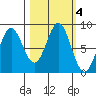 Point Riou tide chart for Friday, October 4, 2024