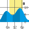 Point Riou tide chart for Tuesday, October 8, 2024