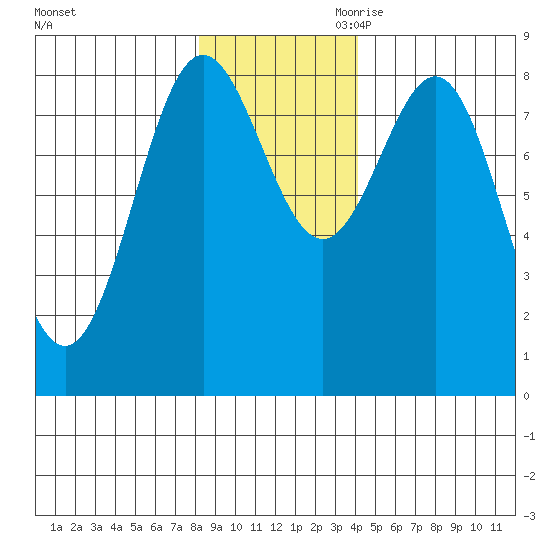 Point Riou tide chart for Sunday, November 10, 2024