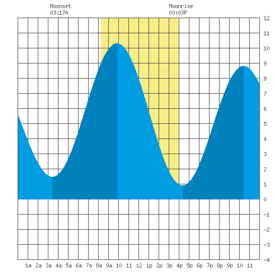 Point Riou tide chart for Tuesday, November 12, 2024