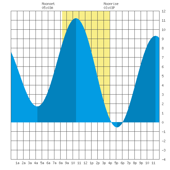 Point Riou tide chart for Wednesday, November 13, 2024