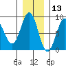 Point Riou tide chart for Wednesday, November 13, 2024