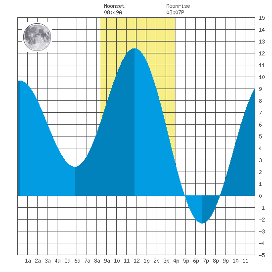 Point Riou tide chart for Friday, November 15, 2024