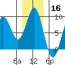 Point Riou tide chart for Saturday, November 16, 2024