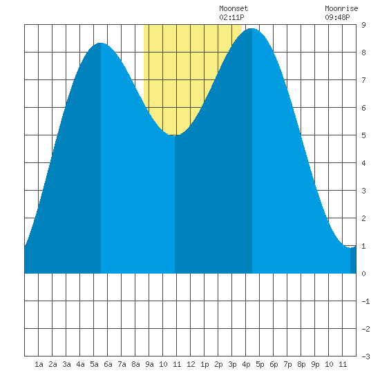 Point Riou tide chart for Thursday, November 21, 2024