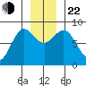 Point Riou tide chart for Friday, November 22, 2024